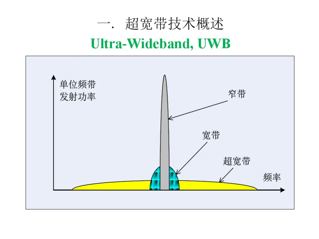 国内UWB无线频段适用范围