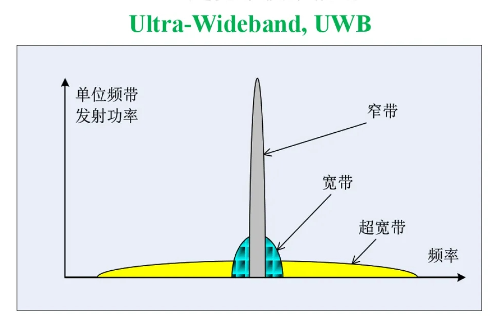 关于UWB的概述